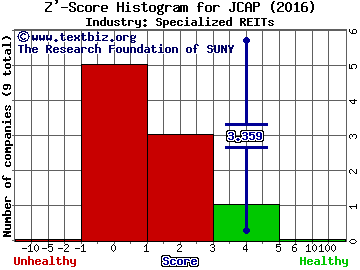 Jernigan Capital Inc Z' score histogram (Specialized REITs industry)