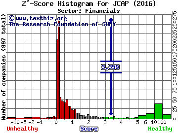 Jernigan Capital Inc Z' score histogram (Financials sector)
