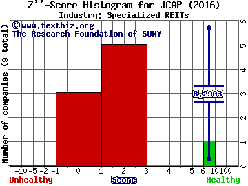 Jernigan Capital Inc Z score histogram (Specialized REITs industry)