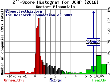Jernigan Capital Inc Z'' score histogram (Financials sector)