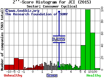 Johnson Controls International plc Ordinary Share Z'' score histogram (N/A sector)