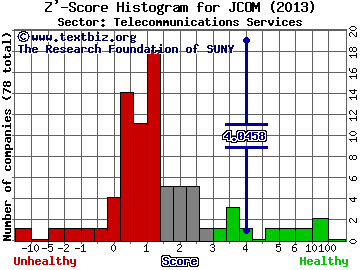 J2 Global Inc Z' score histogram (Telecommunications Services sector)