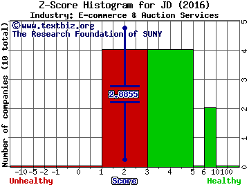 JD.Com Inc(ADR) Z score histogram (E-commerce & Auction Services industry)