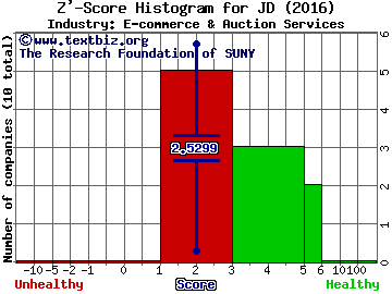 JD.Com Inc(ADR) Z' score histogram (E-commerce & Auction Services industry)