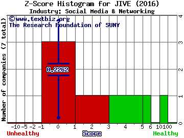 Jive Software Inc Z score histogram (Social Media & Networking industry)