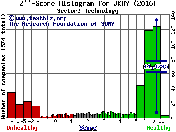 Jack Henry & Associates, Inc. Z'' score histogram (Technology sector)
