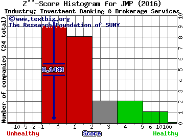JMP Group Inc. Z score histogram (Investment Banking & Brokerage Services industry)