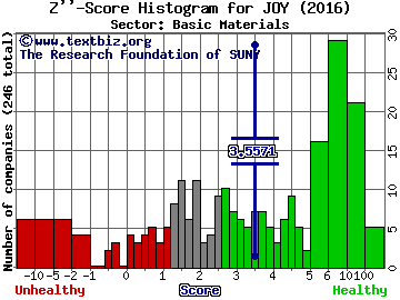 Joy Global Inc. Z'' score histogram (Basic Materials sector)