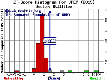 JP Energy Partners LP Z' score histogram (Utilities sector)
