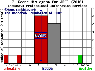 China Finance Online Co. (ADR) Z' score histogram (Professional Information Services industry)