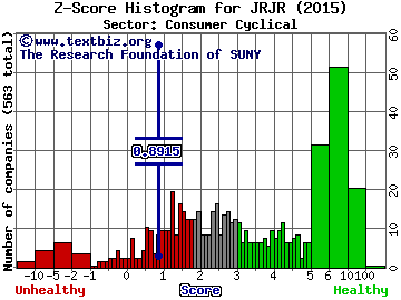 JRjr33 Inc Z score histogram (Consumer Cyclical sector)