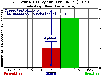 JRjr33 Inc Z' score histogram (Home Furnishings industry)