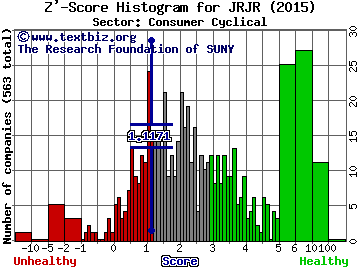 JRjr33 Inc Z' score histogram (Consumer Cyclical sector)