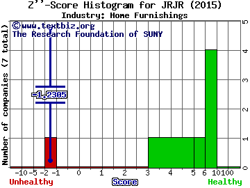 JRjr33 Inc Z score histogram (Home Furnishings industry)