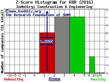 KBR, Inc. Z score histogram (Construction & Engineering industry)