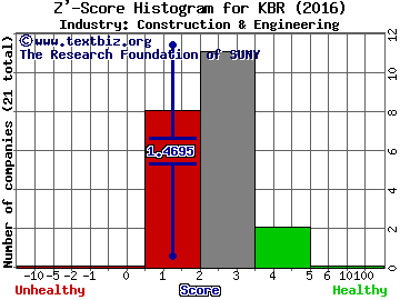 KBR, Inc. Z' score histogram (Construction & Engineering industry)