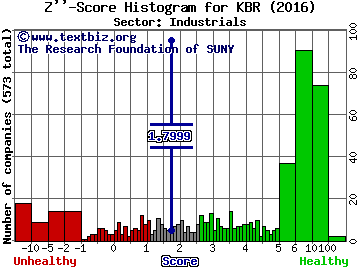 KBR, Inc. Z'' score histogram (Industrials sector)