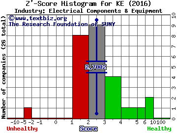 Kimball Electronics Inc Z' score histogram (Electrical Components & Equipment industry)