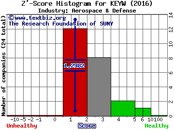 KEYW Holding Corp. Z' score histogram (Aerospace & Defense industry)