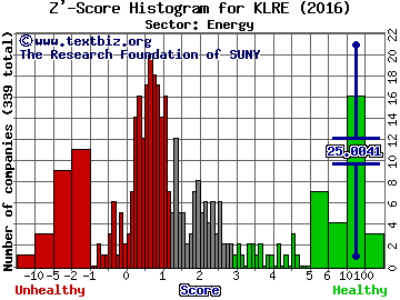 KLR Energy Acquisition Corp Z' score histogram (Energy sector)