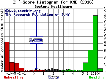 Kindred Healthcare, Inc. Z'' score histogram (Healthcare sector)