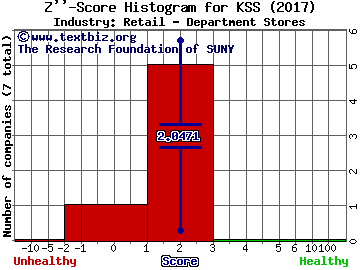 Kohl's Corporation Z score histogram (Retail - Department Stores industry)