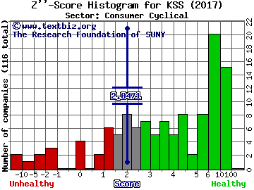 Kohl's Corporation Z'' score histogram (Consumer Cyclical sector)