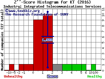 KT Corp (ADR) Z score histogram (Integrated Telecommunications Services industry)