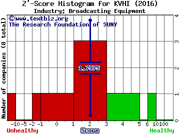 KVH Industries, Inc. Z' score histogram (Broadcasting Equipment industry)
