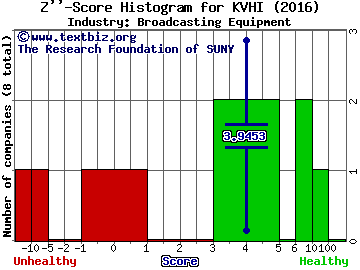 KVH Industries, Inc. Z score histogram (Broadcasting Equipment industry)