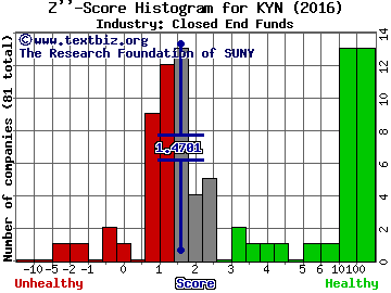Kayne Anderson MLP Investment Co. Z score histogram (Closed End Funds industry)