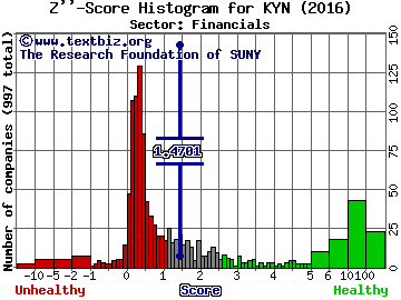 Kayne Anderson MLP Investment Co. Z'' score histogram (Financials sector)