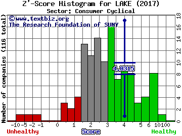 Lakeland Industries, Inc. Z' score histogram (Consumer Cyclical sector)