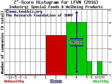 LifeVantage Corp Z' score histogram (Special Foods & Welbeing Products industry)