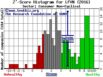 LifeVantage Corp Z' score histogram (Consumer Non-Cyclical sector)