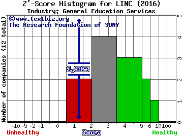 Lincoln Educational Services Corp Z' score histogram (General Education Services industry)