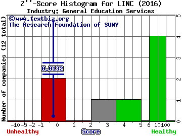 Lincoln Educational Services Corp Z score histogram (General Education Services industry)