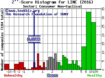 Lincoln Educational Services Corp Z'' score histogram (Consumer Non-Cyclical sector)
