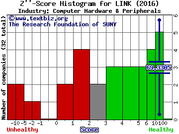 Interlink Electronics, Inc. Z score histogram (Computer Hardware & Peripherals industry)