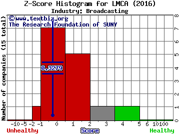Liberty Media Group Z score histogram (Broadcasting industry)