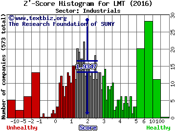 Lockheed Martin Corporation Z' score histogram (Industrials sector)