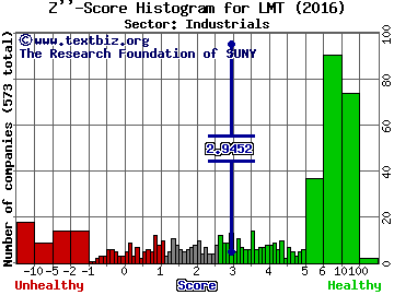 Lockheed Martin Corporation Z'' score histogram (Industrials sector)
