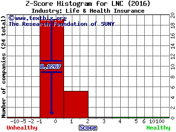 Lincoln National Corporation Z score histogram (Life & Health Insurance industry)