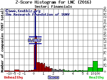 Lincoln National Corporation Z score histogram (Financials sector)