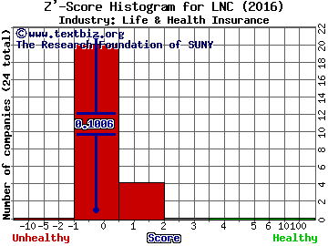 Lincoln National Corporation Z' score histogram (Life & Health Insurance industry)