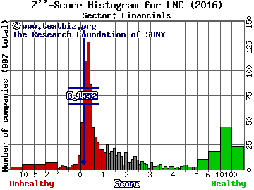Lincoln National Corporation Z'' score histogram (Financials sector)
