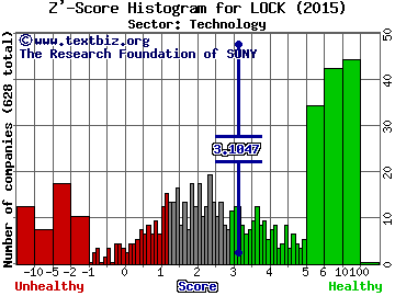 Lifelock Inc Z' score histogram (Technology sector)