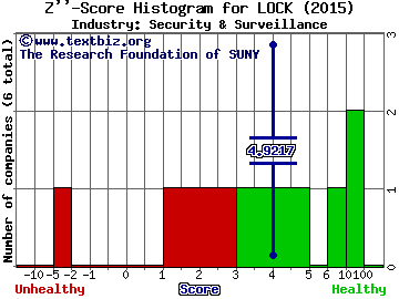 Lifelock Inc Z score histogram (Security & Surveillance industry)