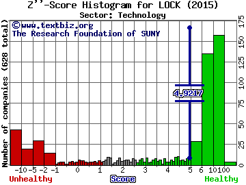 Lifelock Inc Z'' score histogram (Technology sector)
