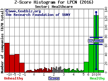 Lipocine Inc Z score histogram (Healthcare sector)